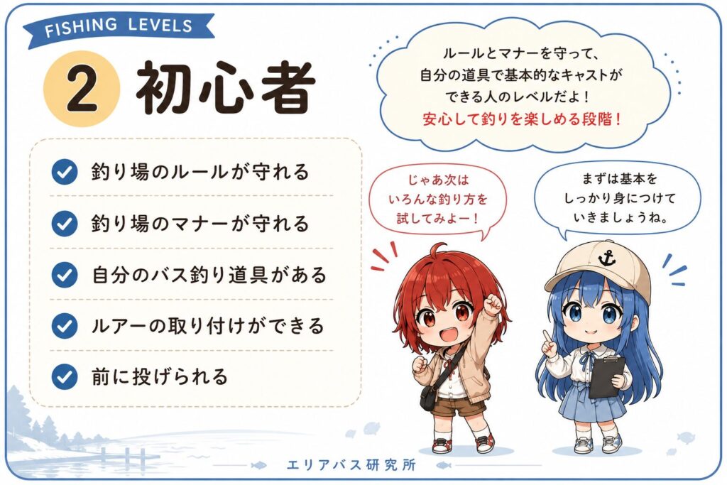 バス管理釣り場の初心者向けレベル目安を説明したイラスト