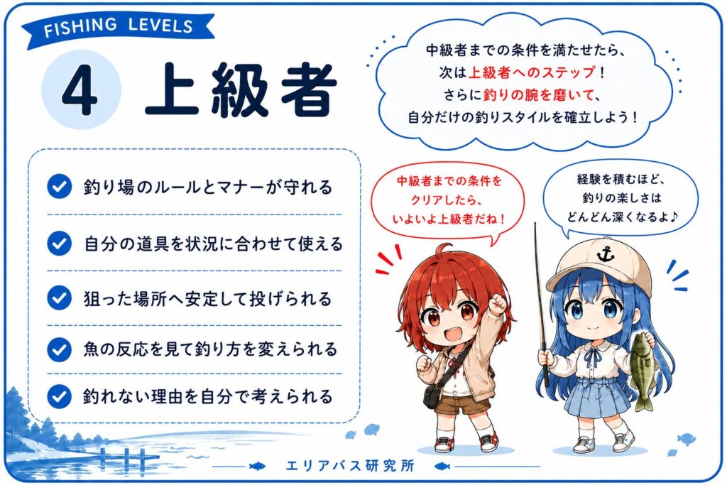 釣りレベル4 上級者の目安。状況に応じて道具や釣り方を変えながら自分で組み立てられる人向け