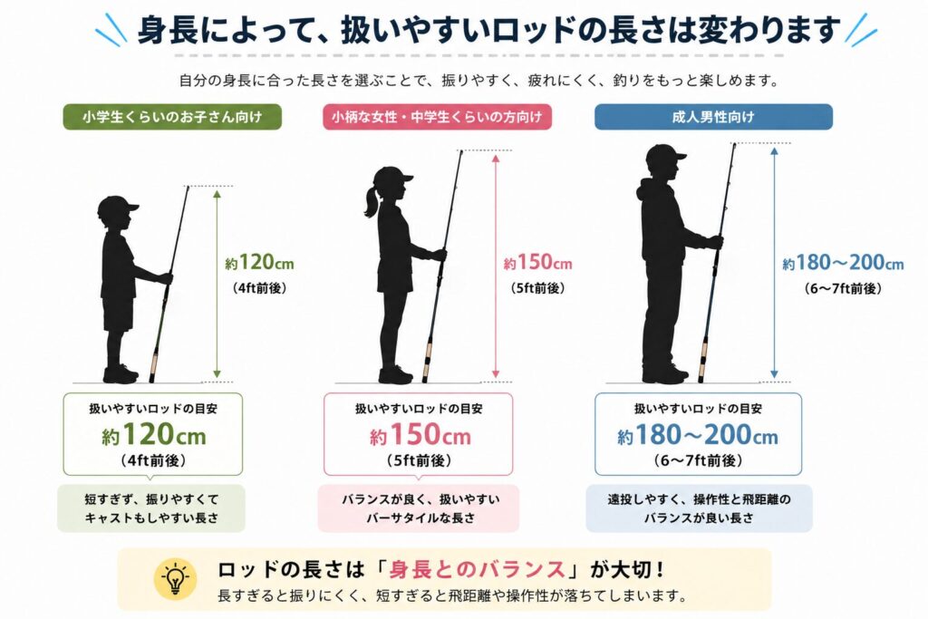 身長別の使いやすい釣り竿（ロッド）の長さの説明画像
