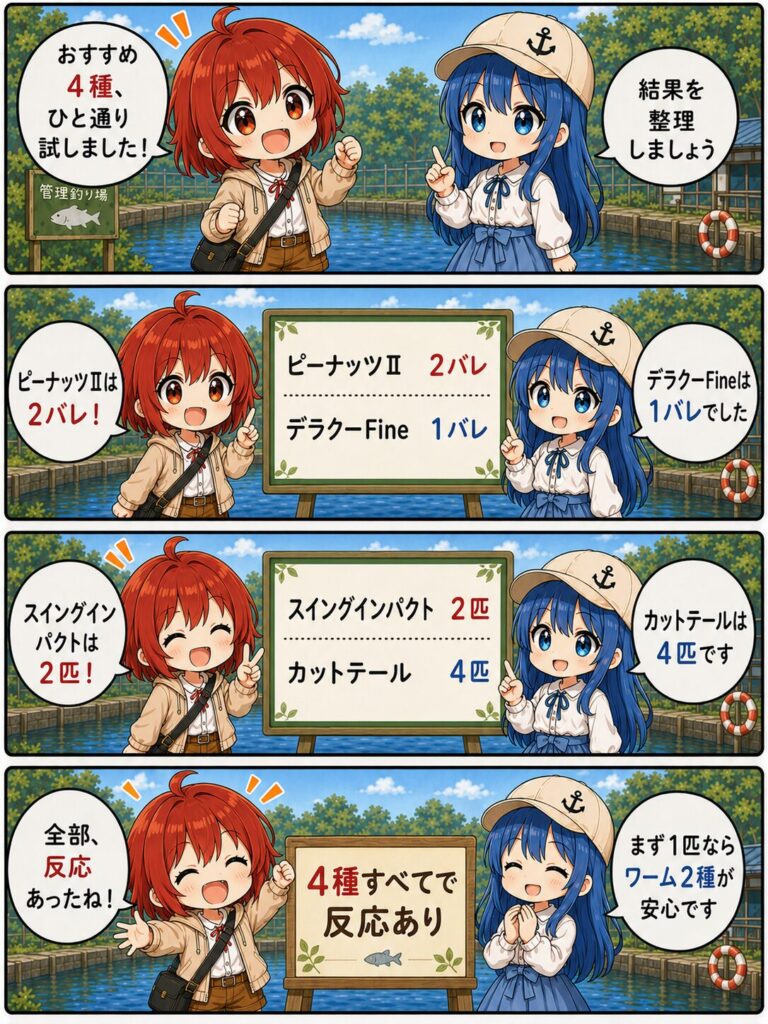 ピーナッツⅡ2バレ、デラクーFine1バレ、スイングインパクト2匹、カットテール4匹の実釣結果をまとめた4コマ漫画