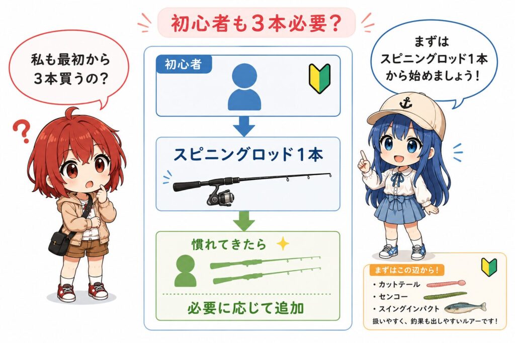 ブラックバス管理釣り場で初心者はスピニングロッド1本から始めれば十分であることを解説するひなとみずは