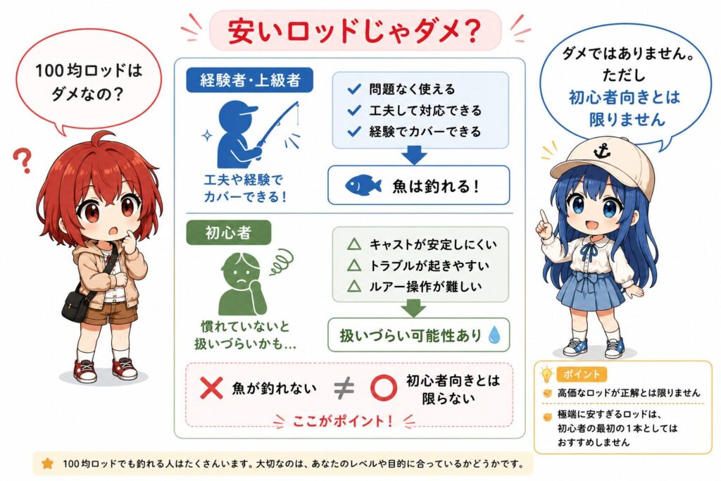 ブラックバス管理釣り場で100均ロッドや激安ロッドと初心者向けロッドの違いを解説するひなとみずは