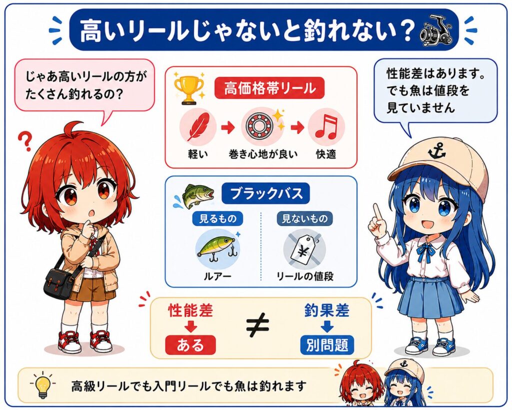 高級リールと入門リールの性能差と釣果差の違いについて、ひなとみずはが解説するイラスト