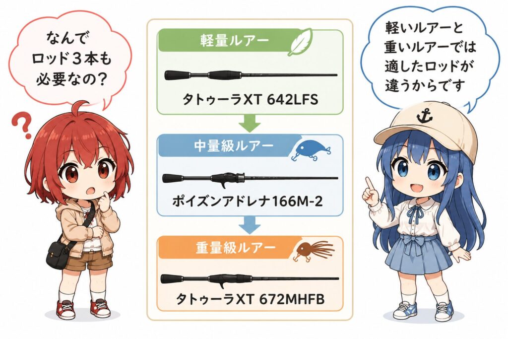 ブラックバス管理釣り場でロッドを3本持ち歩く理由を解説するひなとみずは